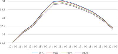 Simulation study of summer microclimate in street space of historic conservation areas in China: A case study in Changsha